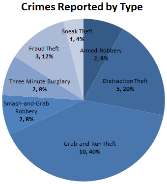 Pie chart of jewelry crimes reported by type